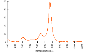 Raman Spectrum of Magnetite (136)